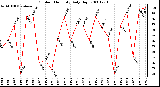 Milwaukee Weather Outdoor Humidity Daily High