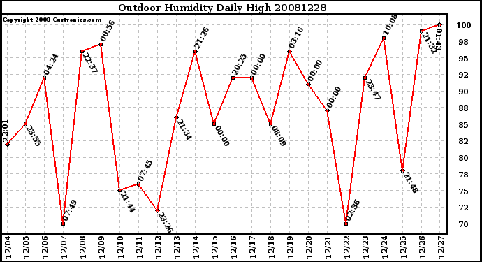 Milwaukee Weather Outdoor Humidity Daily High