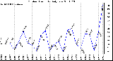 Milwaukee Weather Outdoor Humidity Daily Low