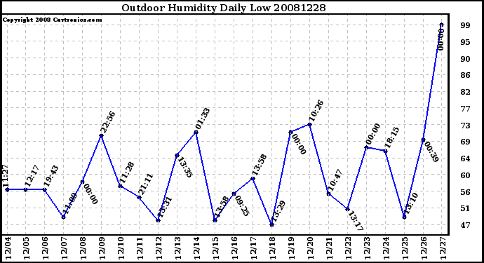 Milwaukee Weather Outdoor Humidity Daily Low