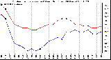 Milwaukee Weather Outdoor Temperature (vs) Wind Chill (Last 24 Hours)