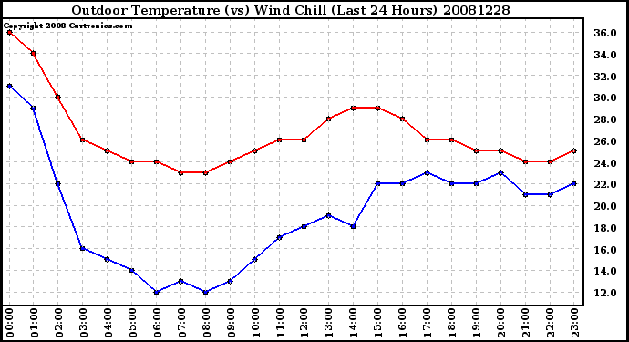 Milwaukee Weather Outdoor Temperature (vs) Wind Chill (Last 24 Hours)