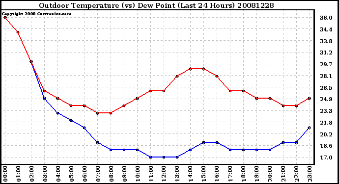 Milwaukee Weather Outdoor Temperature (vs) Dew Point (Last 24 Hours)