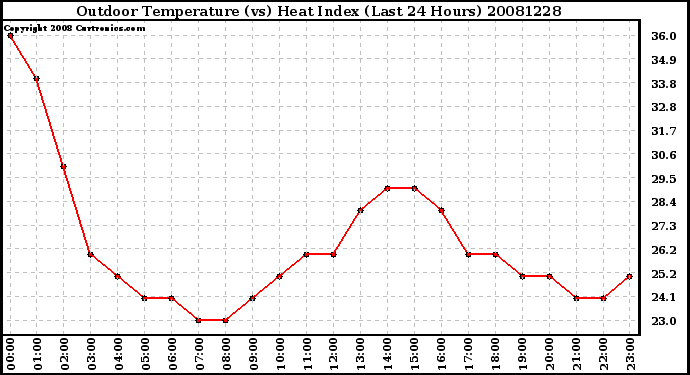 Milwaukee Weather Outdoor Temperature (vs) Heat Index (Last 24 Hours)