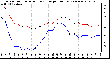 Milwaukee Weather Outdoor Temperature (vs) THSW Index per Hour (Last 24 Hours)