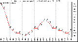 Milwaukee Weather Outdoor Temperature per Hour (Last 24 Hours)