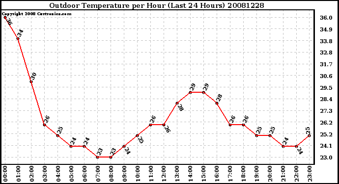 Milwaukee Weather Outdoor Temperature per Hour (Last 24 Hours)