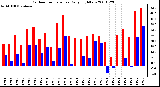 Milwaukee Weather Outdoor Temperature Daily High/Low