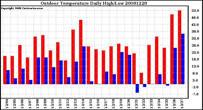 Milwaukee Weather Outdoor Temperature Daily High/Low