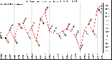 Milwaukee Weather Outdoor Temperature Daily High