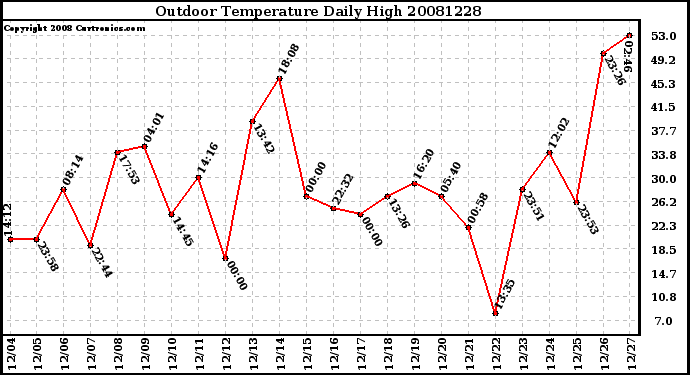 Milwaukee Weather Outdoor Temperature Daily High