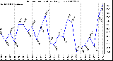 Milwaukee Weather Outdoor Temperature Daily Low