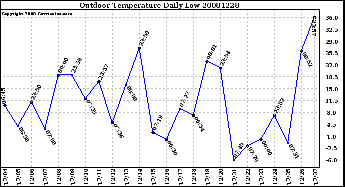 Milwaukee Weather Outdoor Temperature Daily Low