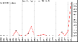 Milwaukee Weather Rain (By Day) (inches)