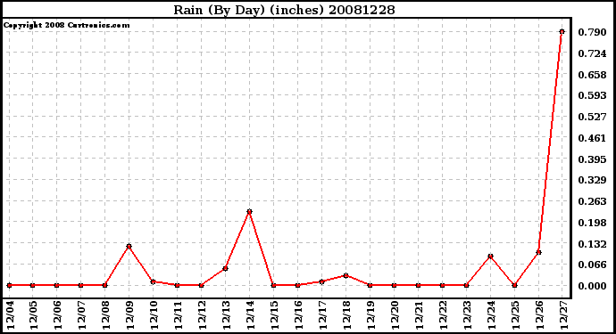 Milwaukee Weather Rain (By Day) (inches)