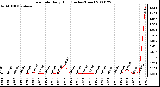 Milwaukee Weather Rain Rate Daily High (Inches/Hour)