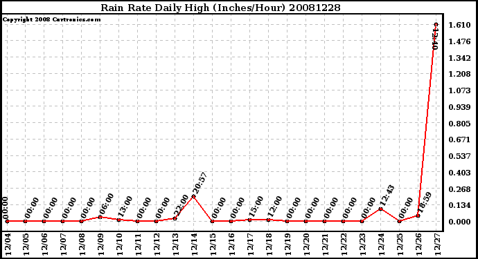 Milwaukee Weather Rain Rate Daily High (Inches/Hour)