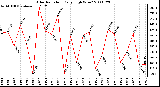 Milwaukee Weather Solar Radiation Daily High W/m2