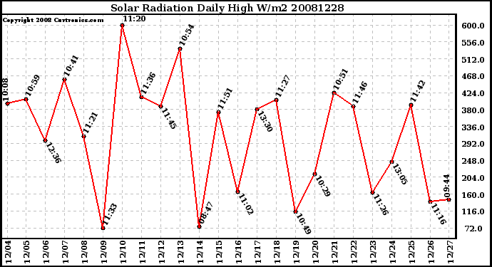 Milwaukee Weather Solar Radiation Daily High W/m2