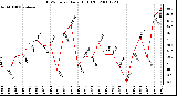 Milwaukee Weather THSW Index Daily High (F)