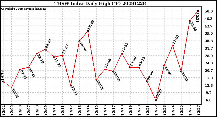 Milwaukee Weather THSW Index Daily High (F)