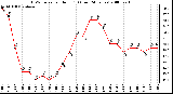 Milwaukee Weather THSW Index per Hour (F) (Last 24 Hours)