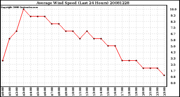 Milwaukee Weather Average Wind Speed (Last 24 Hours)