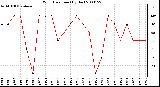 Milwaukee Weather Wind Direction (By Day)