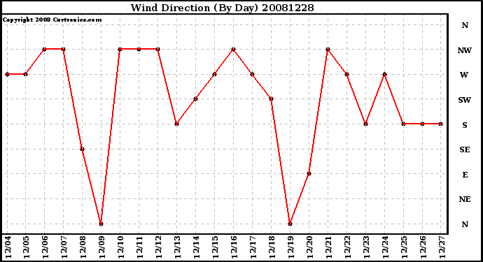 Milwaukee Weather Wind Direction (By Day)