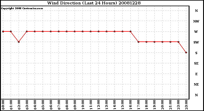 Milwaukee Weather Wind Direction (Last 24 Hours)