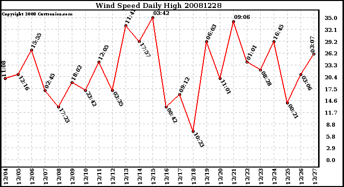 Milwaukee Weather Wind Speed Daily High