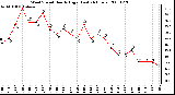 Milwaukee Weather Wind Speed Hourly High (Last 24 Hours)