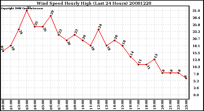 Milwaukee Weather Wind Speed Hourly High (Last 24 Hours)