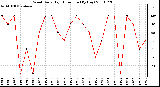 Milwaukee Weather Wind Daily High Direction (By Day)