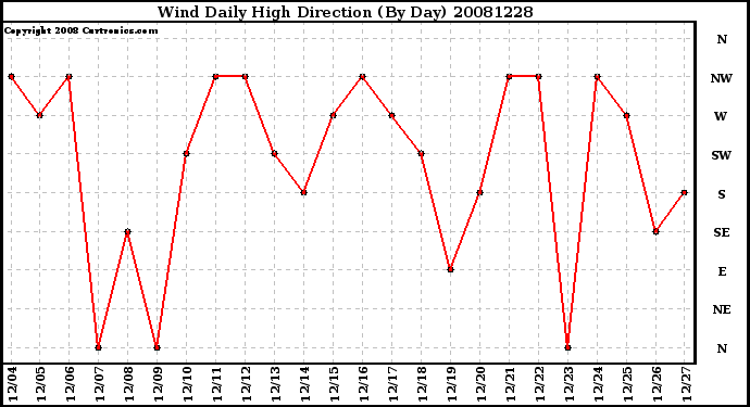 Milwaukee Weather Wind Daily High Direction (By Day)