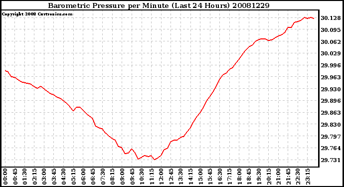 Milwaukee Weather Barometric Pressure per Minute (Last 24 Hours)