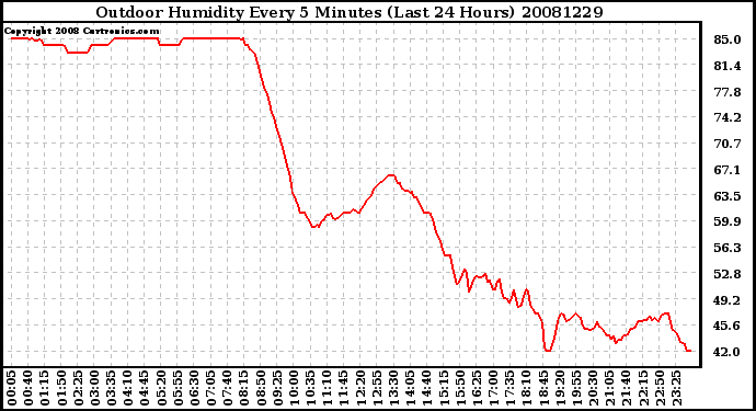 Milwaukee Weather Outdoor Humidity Every 5 Minutes (Last 24 Hours)