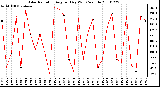 Milwaukee Weather Solar Radiation Avg per Day W/m2/minute