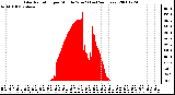 Milwaukee Weather Solar Radiation per Minute W/m2 (Last 24 Hours)