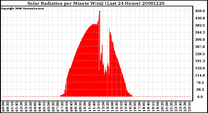 Milwaukee Weather Solar Radiation per Minute W/m2 (Last 24 Hours)