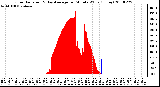 Milwaukee Weather Solar Radiation & Day Average per Minute W/m2 (Today)