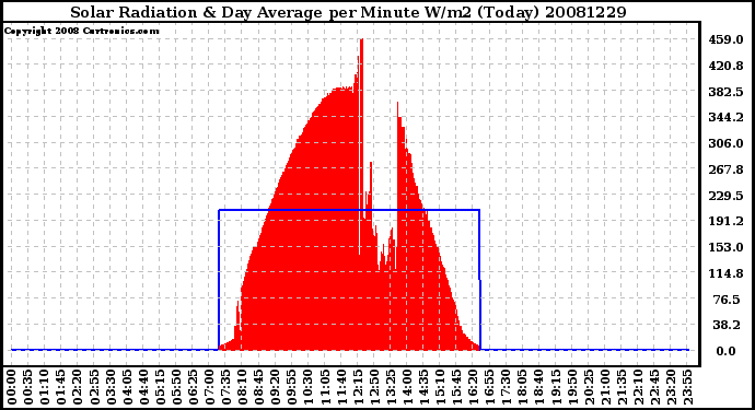 Milwaukee Weather Solar Radiation & Day Average per Minute W/m2 (Today)