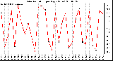 Milwaukee Weather Solar Radiation per Day KW/m2