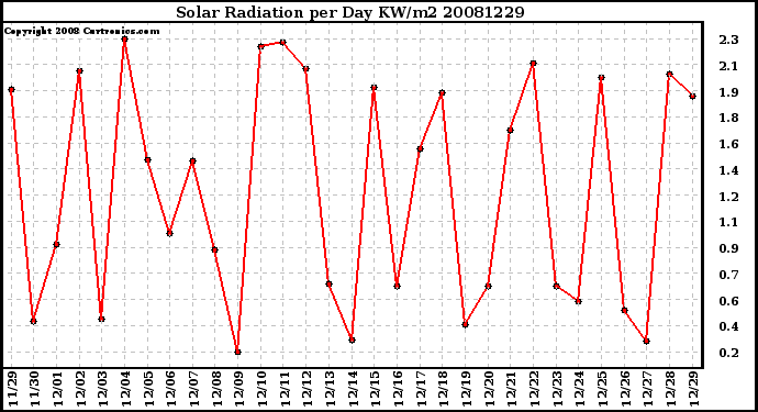 Milwaukee Weather Solar Radiation per Day KW/m2