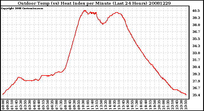 Milwaukee Weather Outdoor Temp (vs) Heat Index per Minute (Last 24 Hours)