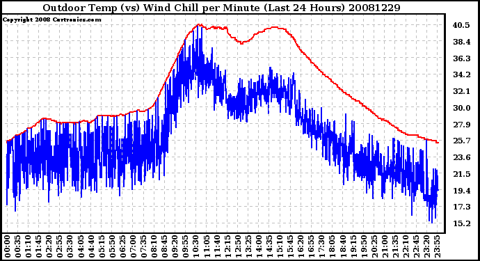 Milwaukee Weather Outdoor Temp (vs) Wind Chill per Minute (Last 24 Hours)