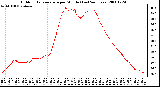 Milwaukee Weather Outdoor Temperature per Minute (Last 24 Hours)