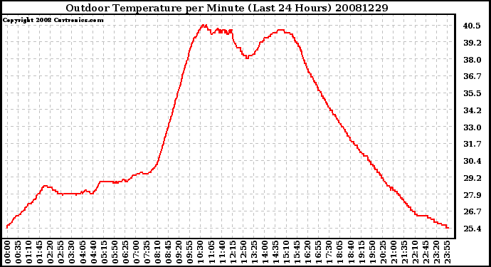 Milwaukee Weather Outdoor Temperature per Minute (Last 24 Hours)