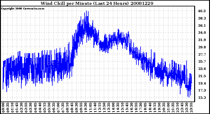 Milwaukee Weather Wind Chill per Minute (Last 24 Hours)