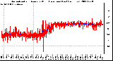 Milwaukee Weather Normalized and Average Wind Direction (Last 24 Hours)